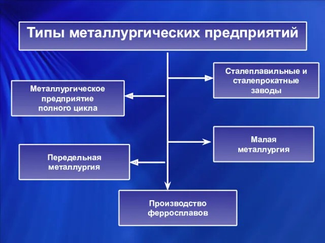 Типы металлургических предприятий Металлургическое предприятие полного цикла Передельная металлургия Сталеплавильные