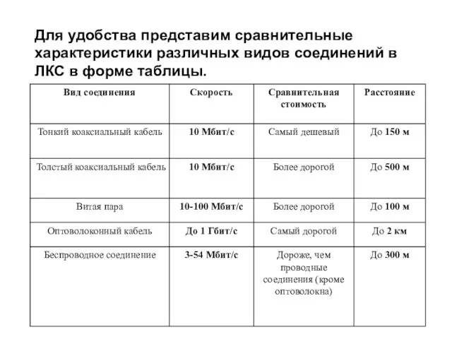 Для удобства представим сравнительные характеристики различных видов соединений в ЛКС в форме таблицы.