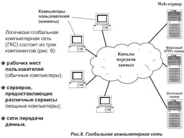 Логически глобальная компьютерная сеть (ГКС) состоит из трех компонентов (рис.