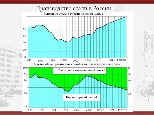 Производство стали в России