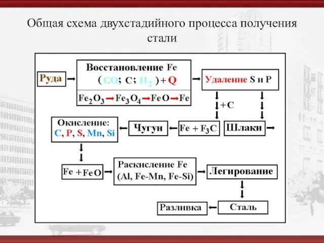 Общая схема двухстадийного процесса получения стали