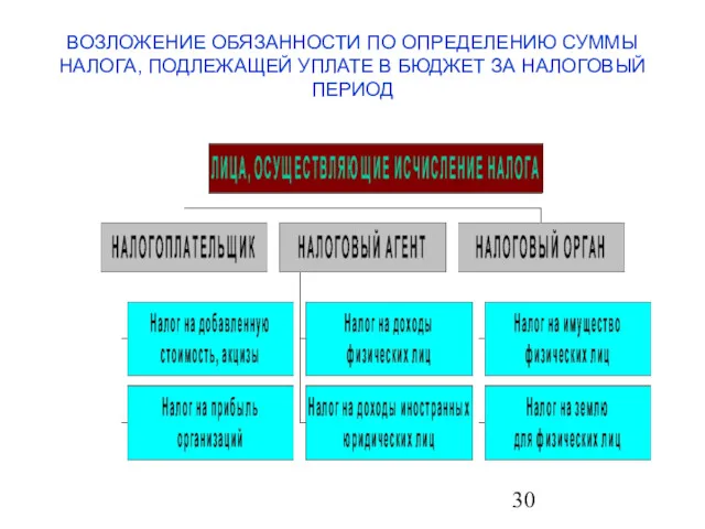 ВОЗЛОЖЕНИЕ ОБЯЗАННОСТИ ПО ОПРЕДЕЛЕНИЮ СУММЫ НАЛОГА, ПОДЛЕЖАЩЕЙ УПЛАТЕ В БЮДЖЕТ ЗА НАЛОГОВЫЙ ПЕРИОД