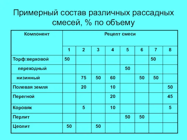 Примерный состав различных рассадных смесей, % по объему