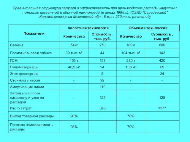 Сравнительная структура затрат и эффективность при производстве рассады капусты с