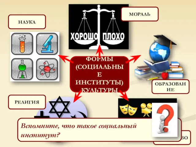 ФОРМЫ (СОЦИАЛЬНЫЕ ИНСТИТУТЫ) КУЛЬТУРЫ МОРАЛЬ ОБРАЗОВАНИЕ ИСКУССТВО РЕЛИГИЯ НАУКА Вспомните, что такое социальный институт?