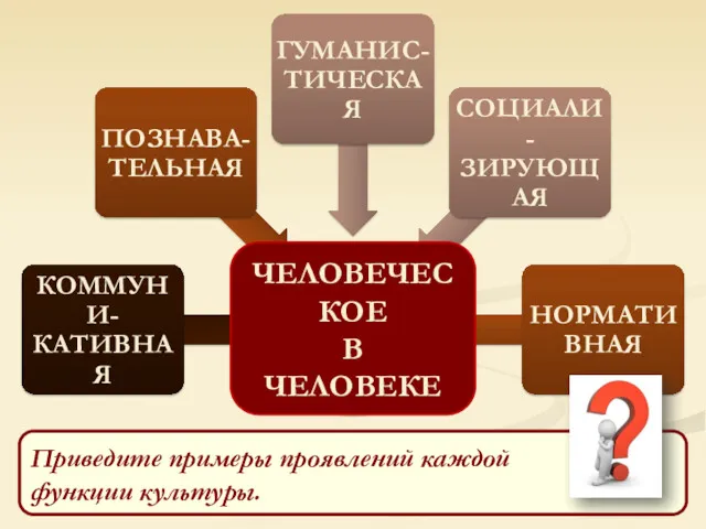 Приведите примеры проявлений каждой функции культуры. ЧЕЛОВЕЧЕСКОЕ В ЧЕЛОВЕКЕ