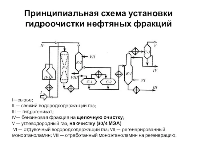 Принципиальная схема установки гидроочистки нефтяных фракций I—сырье; II — свежий