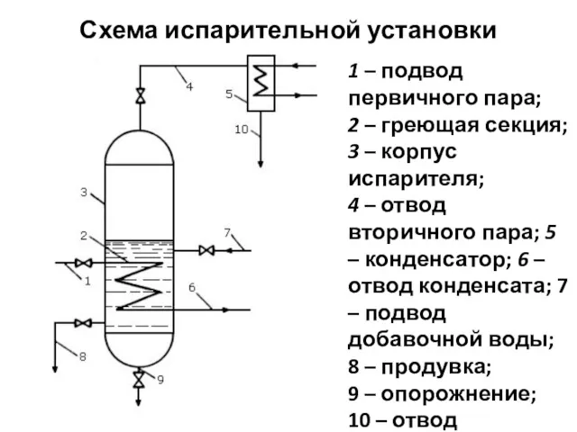Схема испарительной установки 1 – подвод первичного пара; 2 –