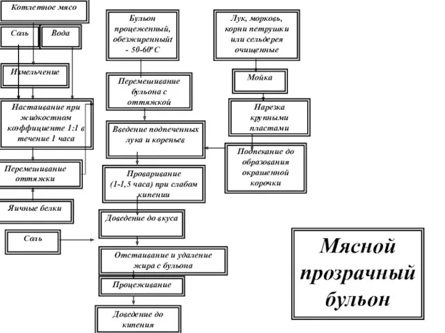 Котлетное мясо Бульон процеженный, обезжиренныйt- 50-60оС Лук, морковь, корни петрушки