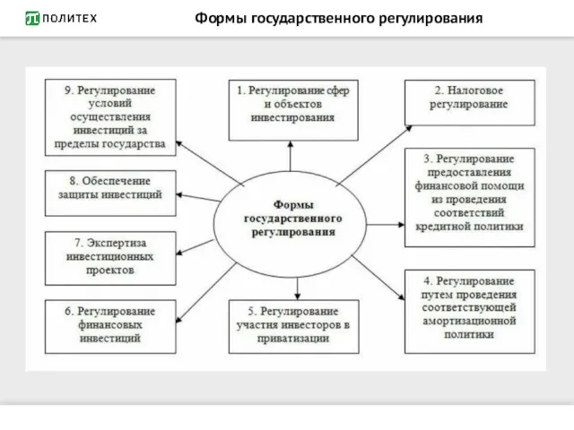 Формы государственного регулирования