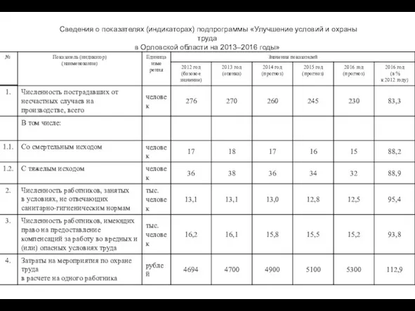 Сведения о показателях (индикаторах) подпрограммы «Улучшение условий и охраны труда в Орловской области на 2013–2016 годы»