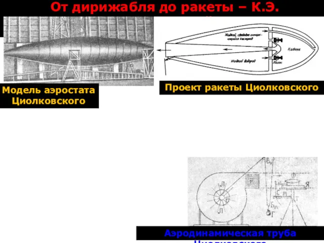 От дирижабля до ракеты – К.Э. Циолковский Модель аэростата Циолковского Проект ракеты Циолковского Аэродинамическая труба Циолковского