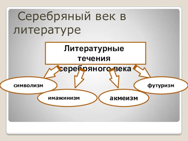 Серебряный век в литературе Литературные течения серебряного века символизм имажинизм акмеизм футуризм