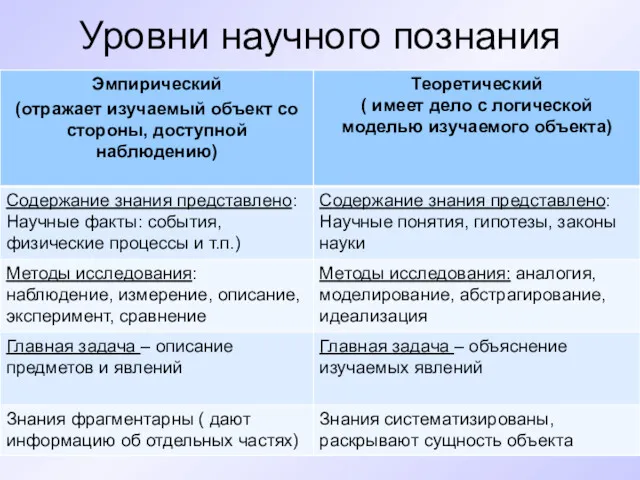 Уровни научного познания