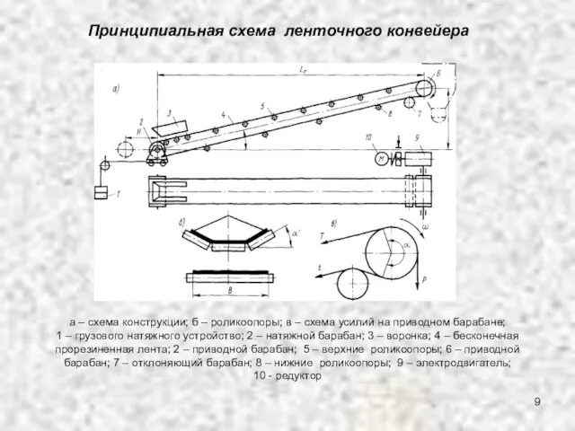 Принципиальная схема ленточного конвейера а – схема конструкции; б –