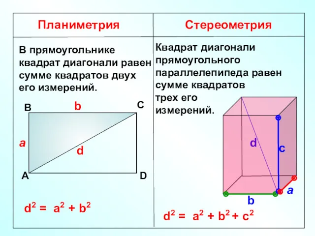 Планиметрия Стереометрия В прямоугольнике квадрат диагонали равен сумме квадратов двух его измерений. А