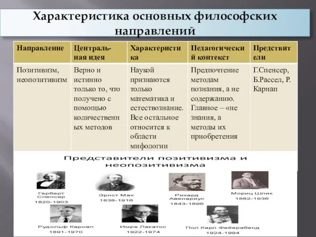 Характеристика основных философских направлений