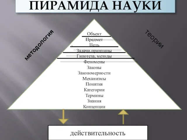 ПИРАМИДА НАУКИ Объект Предмет Цель Задачи,принципы Гипотеза, методы Феномены Законы