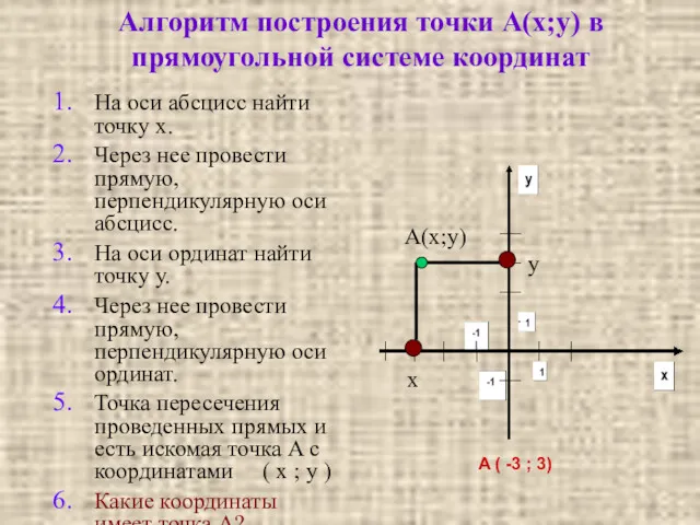 Алгоритм построения точки А(х;у) в прямоугольной системе координат На оси
