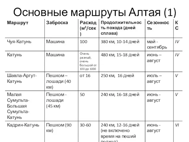 Основные маршруты Алтая (1)