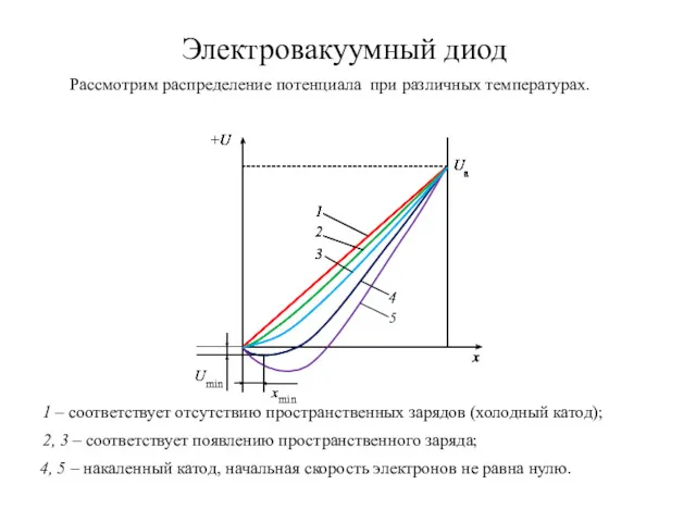 Электровакуумный диод Рассмотрим распределение потенциала при различных температурах. 1 –