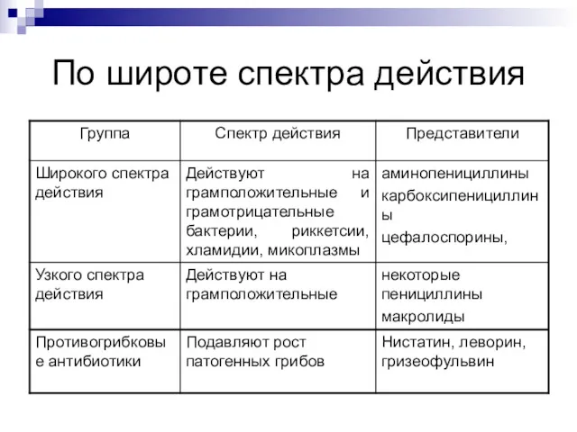 По широте спектра действия