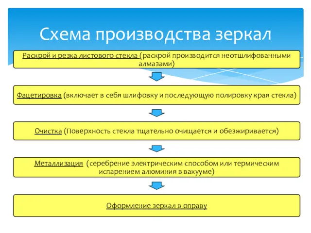 Схема производства зеркал