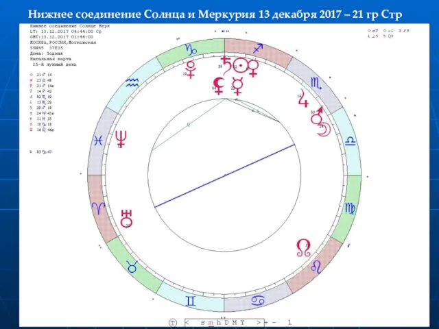 Нижнее соединение Солнца и Меркурия 13 декабря 2017 – 21 гр Стр