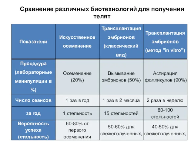 Сравнение различных биотехнологий для получения телят