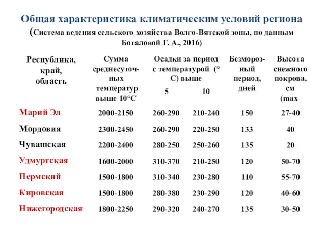 Общая характеристика климатическим условий региона (Система ведения сельского хозяйства Волго-Вятской