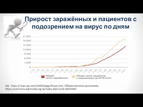 Прирост заражённых и пациентов с подозрением на вирус по дням QQ - https://news.qq.com/zt2020/page/feiyan.htm, Общественное достояние, https://commons.wikimedia.org/w/index.php?curid=86414447