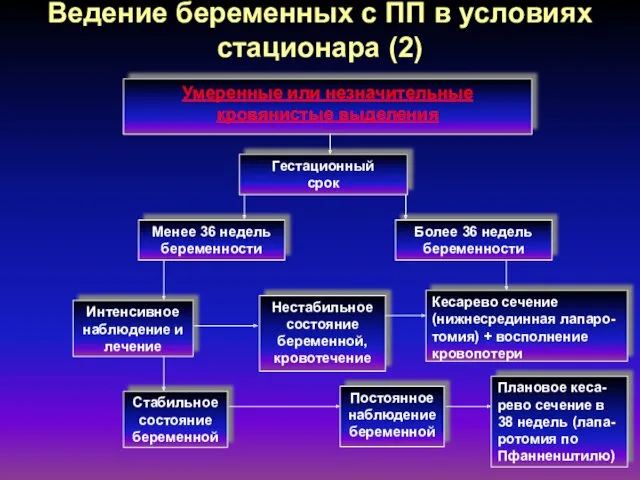 Умеренные или незначительные кровянистые выделения Гестационный срок Менее 36 недель