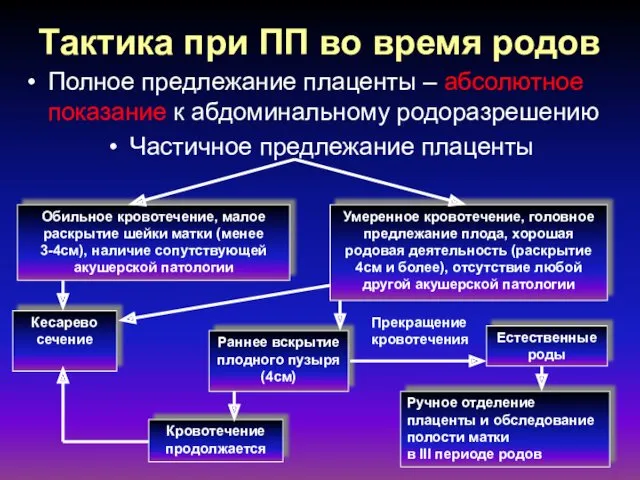 Тактика при ПП во время родов Полное предлежание плаценты –