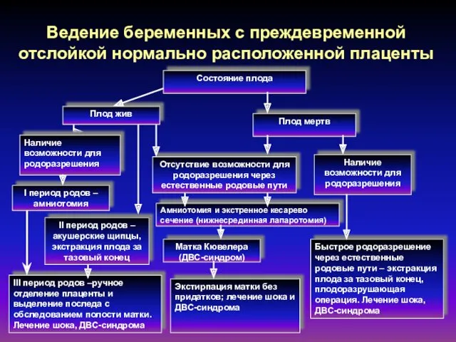 Состояние плода Плод жив Плод мертв Отсутствие возможности для родоразрешения