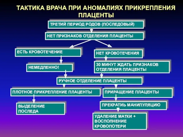 ТАКТИКА ВРАЧА ПРИ АНОМАЛИЯХ ПРИКРЕПЛЕНИЯ ПЛАЦЕНТЫ ТРЕТИЙ ПЕРИОД РОДОВ (ПОСЛЕДОВЫЙ)