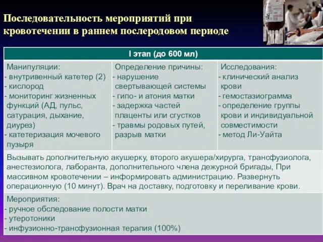 Последовательность мероприятий при кровотечении в раннем послеродовом периоде