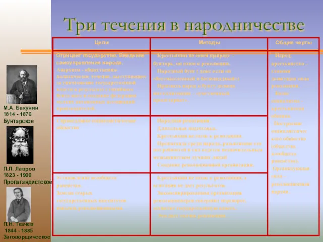 Три течения в народничестве М.А. Бакунин 1814 - 1876 Бунтарское