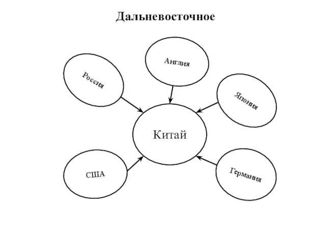 Дальневосточное Китай Япония Россия Германия США Англия