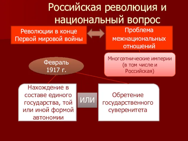 Российская революция и национальный вопрос Революции в конце Первой мировой