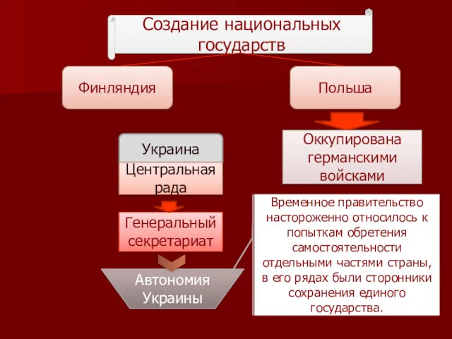 Создание национальных государств Финляндия Польша Оккупирована германскими войсками Украина Центральная