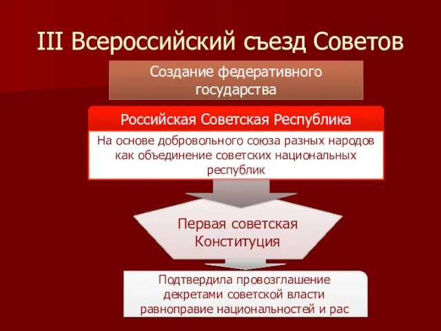 III Всероссийский съезд Советов Создание федеративного государства Российская Советская Республика