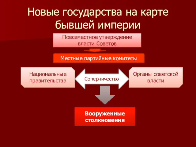 Новые государства на карте бывшей империи Повсеместное утверждение власти Советов