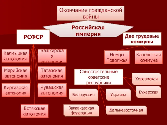 Окончание гражданской войны Российская империя РСФСР Две трудовые коммуны Самостоятельные