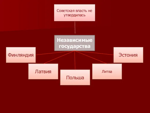 Независимые государства Советская власть не утвердилась Финляндия Польша Латвия Литва Эстония