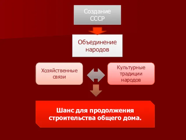 Объединение народов Создание СССР Хозяйственные связи Культурные традиции народов Шанс для продолжения строительства общего дома.