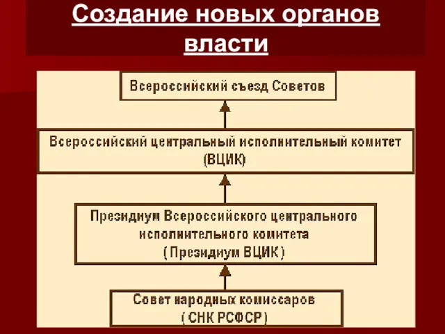 Создание новых органов власти