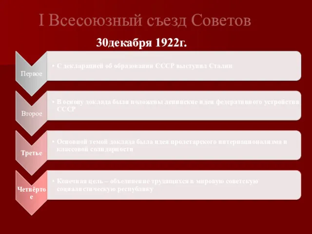 I Всесоюзный съезд Советов 30декабря 1922г.