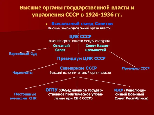 Высшие органы государственной власти и управления СССР в 1924-1936 гг.