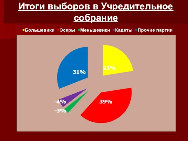 Итоги выборов в Учредительное собрание