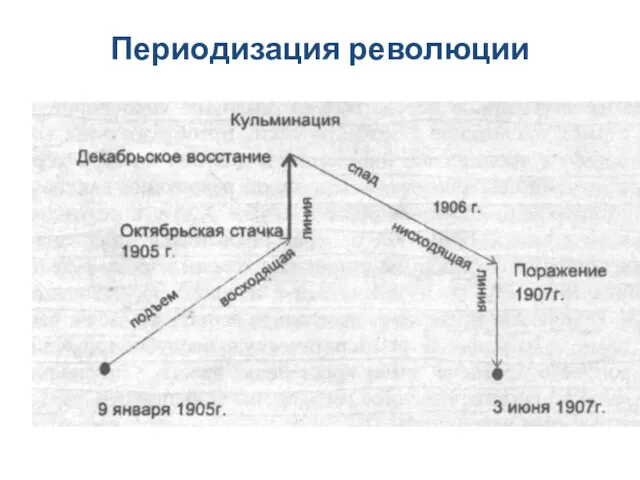 Периодизация революции